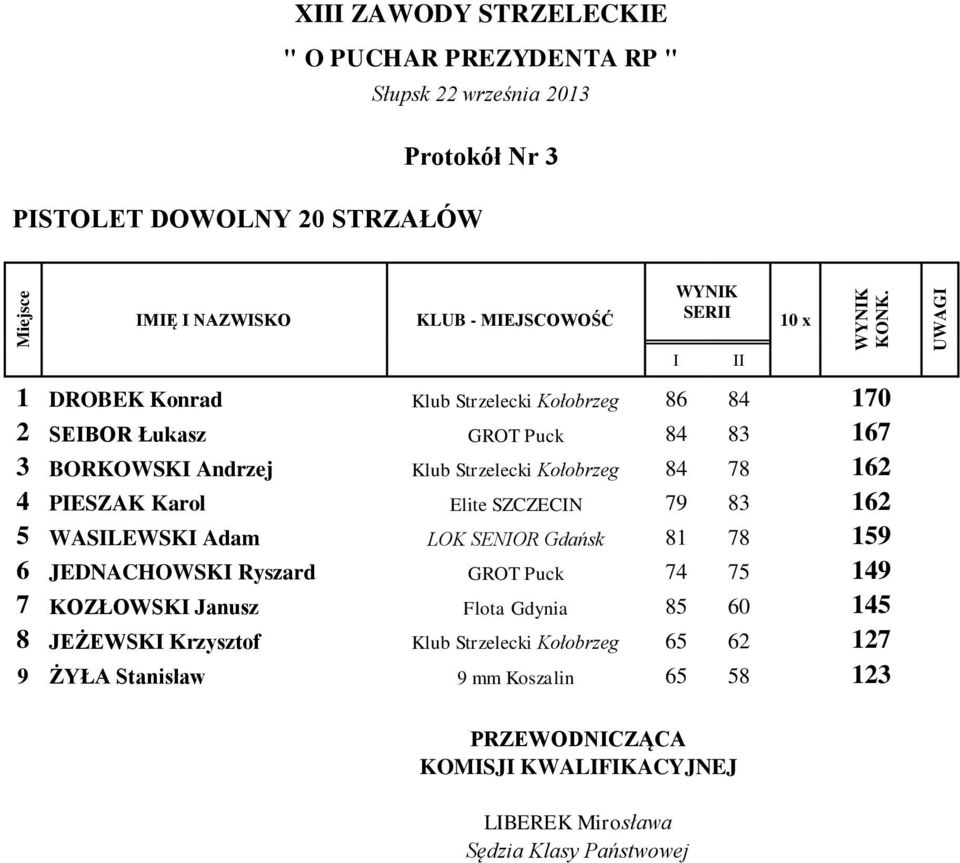 5 WASILEWSKI Adam LOK SENIOR Gdańsk 81 78 159 6 JEDNACHOWSKI Ryszard GROT Puck 74 75 149 7 KOZŁOWSKI Janusz Flota