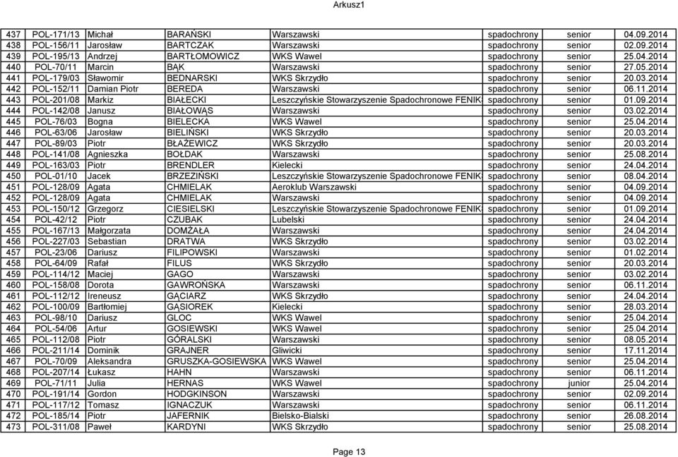 11.2014 443 POL-201/08 Markiz BIAŁECKI Leszczyńskie Stowarzyszenie Spadochronowe FENIKS spadochrony senior 01.09.2014 444 POL-142/08 Janusz BIAŁOWĄS Warszawski spadochrony senior 03.02.