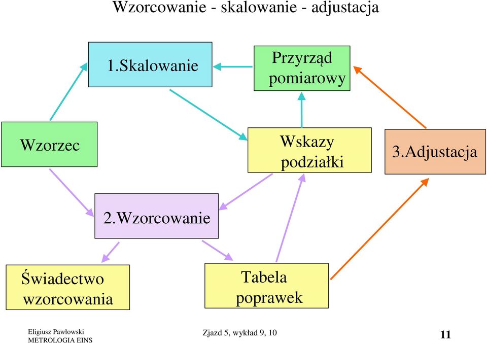 podziałki 3.Adjustacja 2.