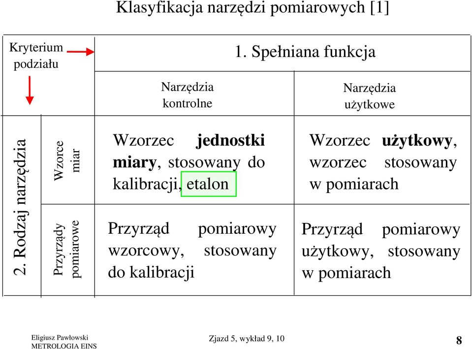 Rodzaj narzędzia Wzorce miar Przyrządy pomiarowe Wzorzec jednostki miary, stosowany do kalibracji,