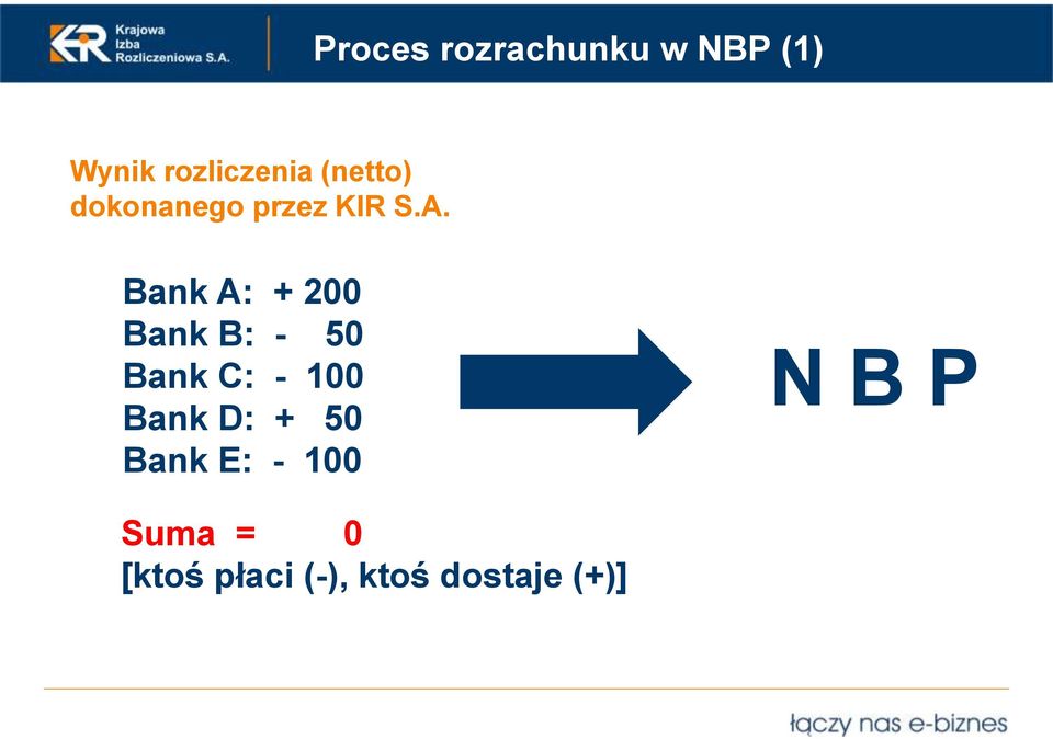 Bank A: + 200 Bank B: - 50 Bank C: - 100 Bank D: