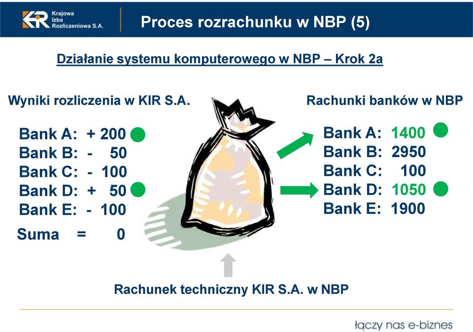 Bank A: + 200 Bank B: - 50 Bank C: - 100 Bank D: + 50 Bank E: - 100 Suma =