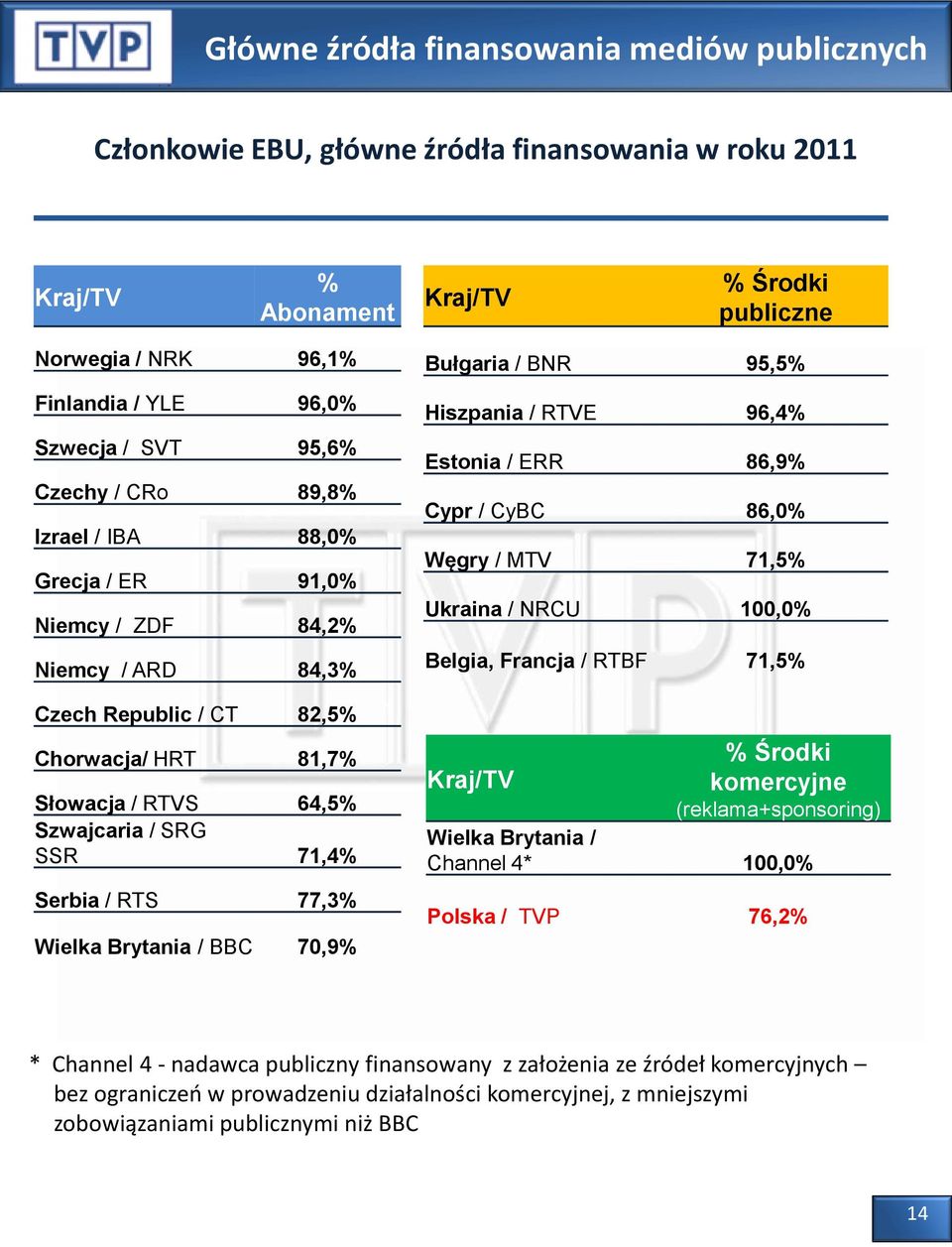 71,4% Serbia / RTS 77,3% Wielka Brytania / BBC 70,9% Bułgaria / BNR 95,5% Hiszpania / RTVE 96,4% Estonia / ERR 86,9% Cypr / CyBC 86,0% Węgry / MTV 71,5% Ukraina / NRCU 100,0% Belgia, Francja / RTBF