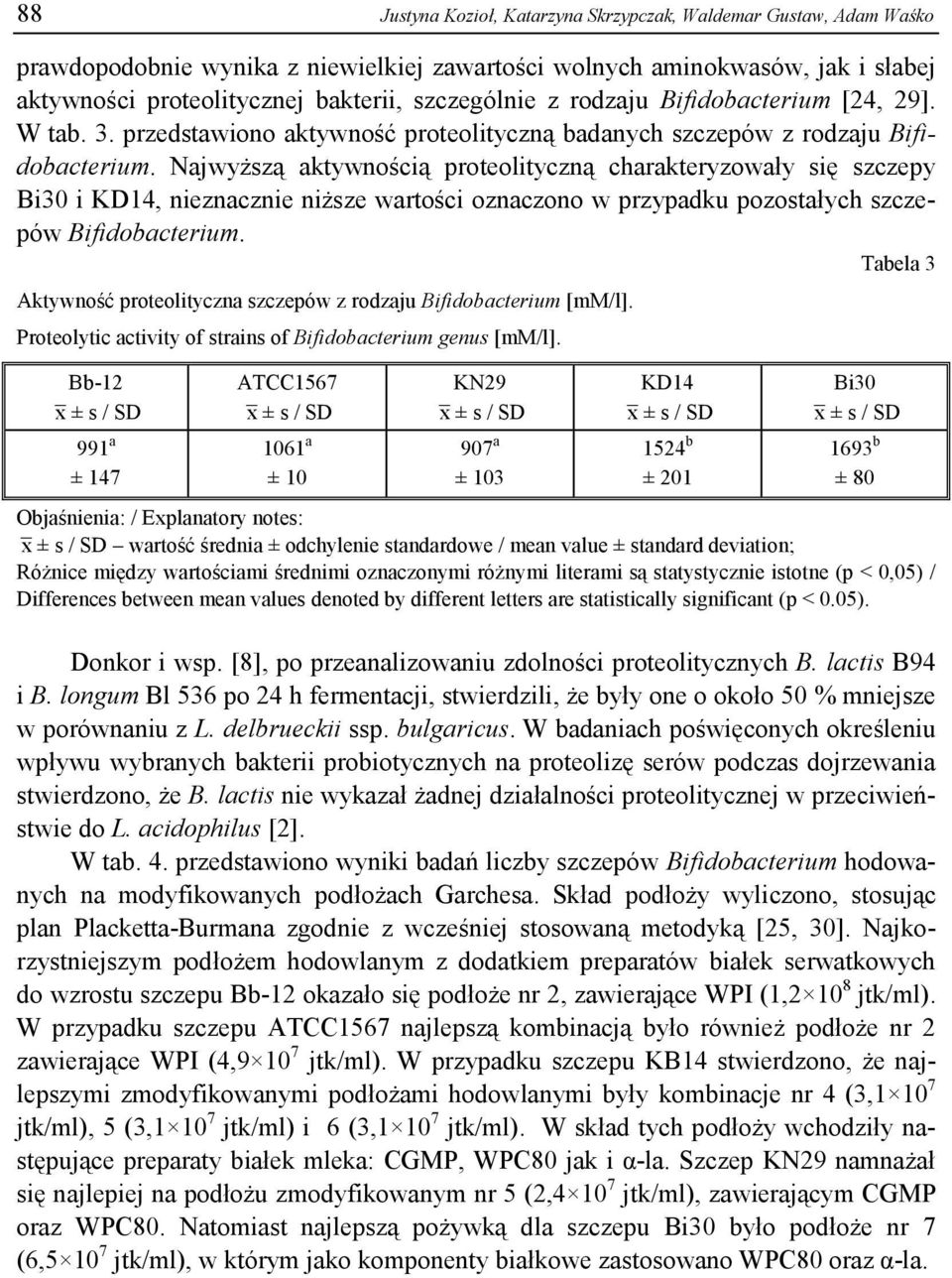 Najwyższą aktywnością proteolityczną charakteryzowały się szczepy Bi30 i KD14, nieznacznie niższe wartości oznaczono w przypadku pozostałych szczepów Bifidobacterium.