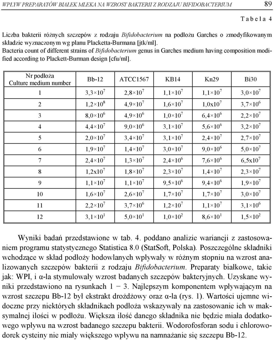 Bacteria count of different strains of Bifidobacterium genus in Garches medium having composition modified according to Plackett-Burman design [cfu/ml].