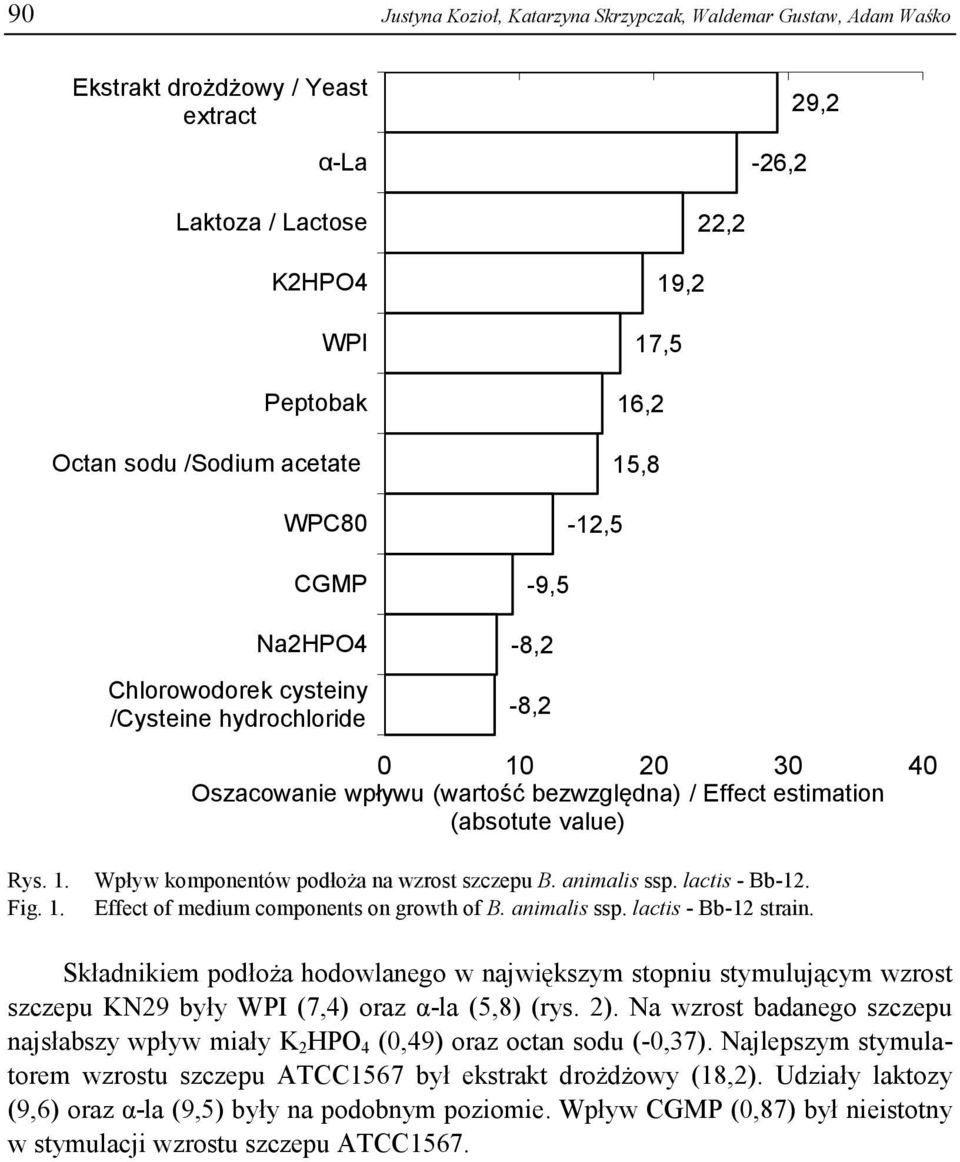 1. Wpływ komponentów podłoża na wzrost szczepu B. animalis ssp. lactis - Bb-12. Effect of medium components on growth of B. animalis ssp. lactis - Bb-12 strain.