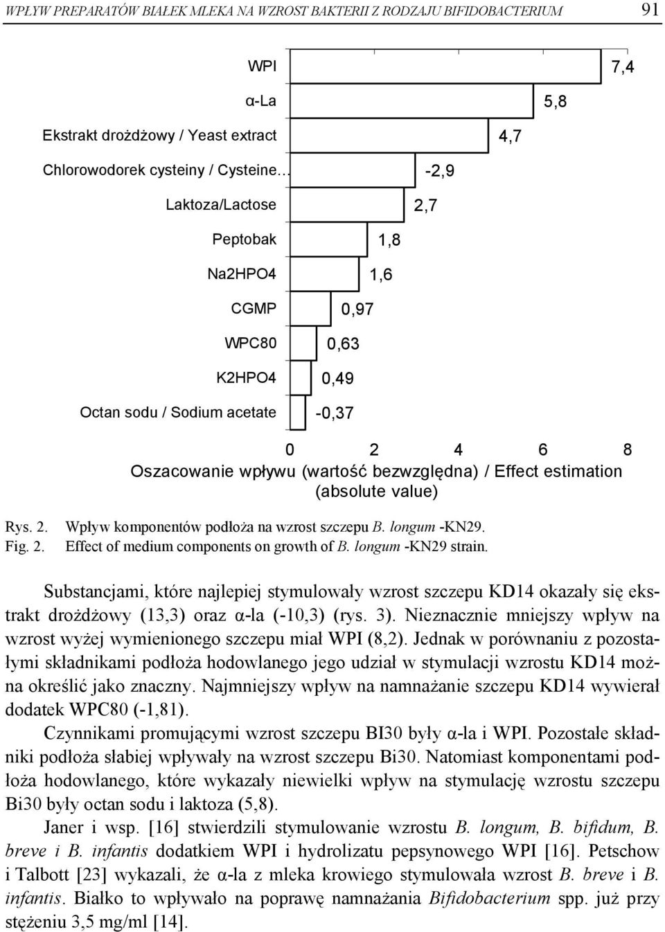 longum -KN29. Effect of medium components on growth of B. longum -KN29 strain.