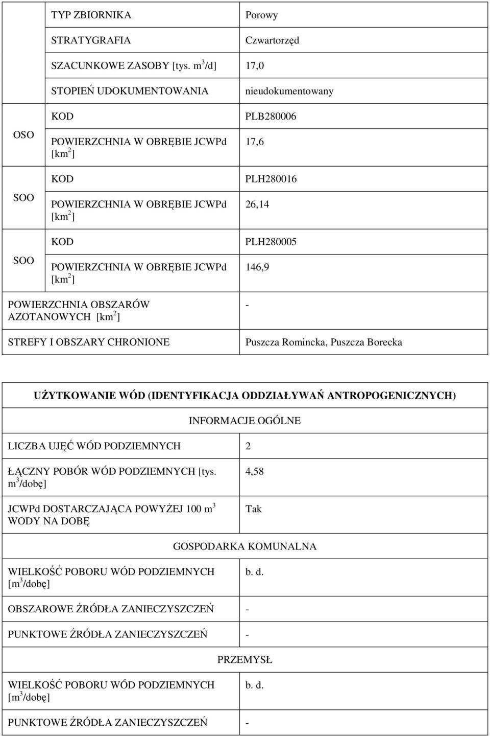 Puszcza Romincka, Puszcza Borecka UŻYTKOWANIE WÓD (IDENTYFIKACJA ODDZIAŁYWAŃ ANTROPOGENICZNYCH) INFORMACJE OGÓLNE LICZBA UJĘĆ WÓD PODZIEMNYCH 2 ŁĄCZNY POBÓR WÓD PODZIEMNYCH [tys.