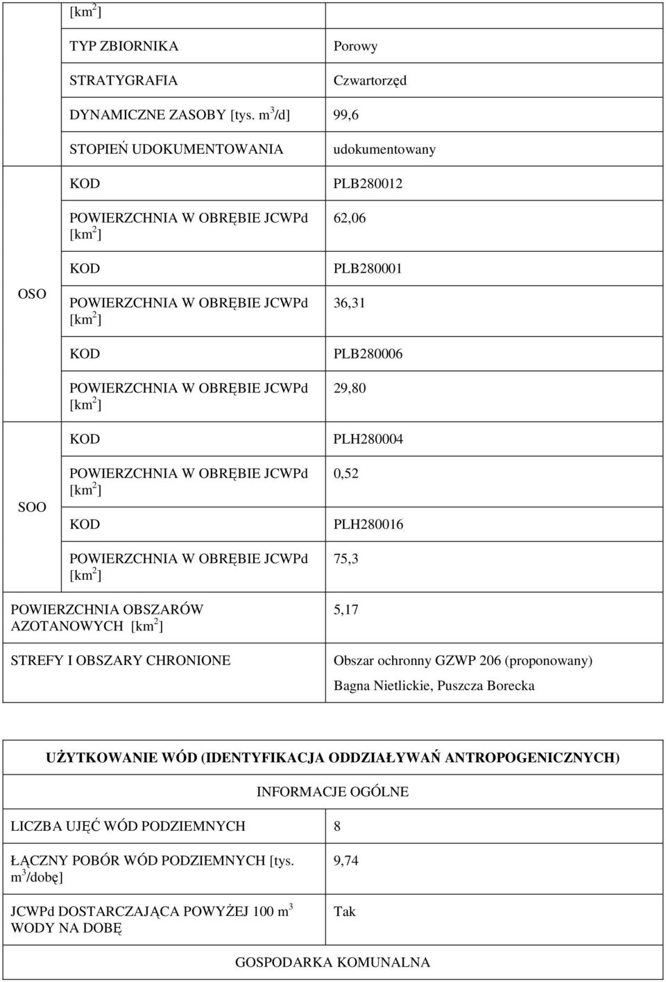 POWIERZCHNIA OBSZARÓW AZOTANOWYCH STREFY I OBSZARY CHRONIONE 5,17 Obszar ochronny GZWP 206 (proponowany) Bagna Nietlickie, Puszcza Borecka