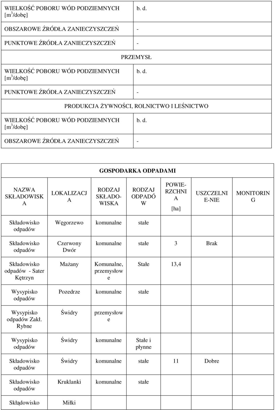 Węgorzewo komunalne stałe Składowisko odpadów Czerwony Dwór komunalne stałe 3 Brak Składowisko odpadów - Sater Kętrzyn Mażany Komunalne, przemysłow e Stałe 13,4 Wysypisko odpadów Pozedrze komunalne