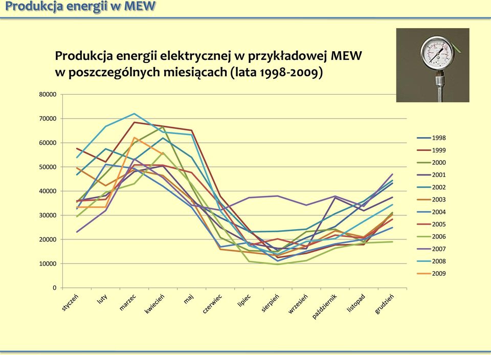 miesiącach (lata 1998-2009) 70000 60000 50000 40000