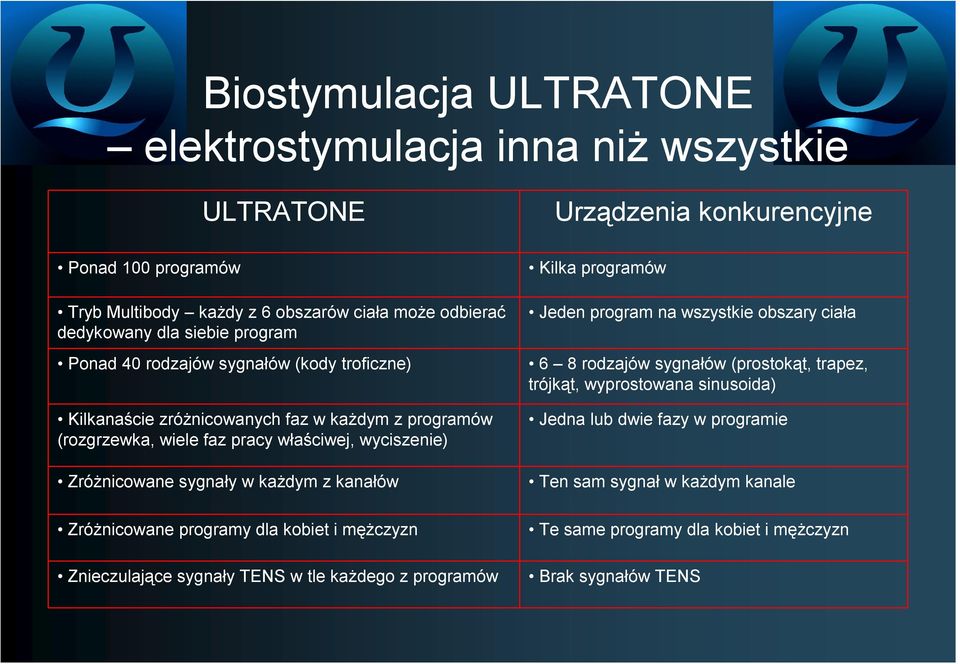 sygnały w każdym z kanałów Zróżnicowane programy dla kobiet i mężczyzn Znieczulające sygnały TENS w tle każdego z programów Kilka programów Jeden program na wszystkie obszary ciała 6 8