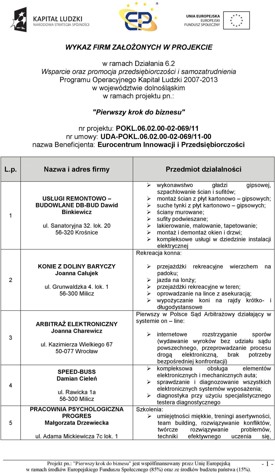 : "Pierwszy krok do biznesu" nr projektu: POKL.06.02.00-02-069/11 nr umowy: UDA-POKL.06.02.00-02-069/11-00 nazwa Beneficjenta: Eurocentrum Innowacji i Przedsiębiorczości L.p. Nazwa i adres firmy Przedmiot działalności 1 2 3 4 5 USŁUGI REMONTOWO BUDOWLANE DB-BUD Dawid Binkiewicz ul.