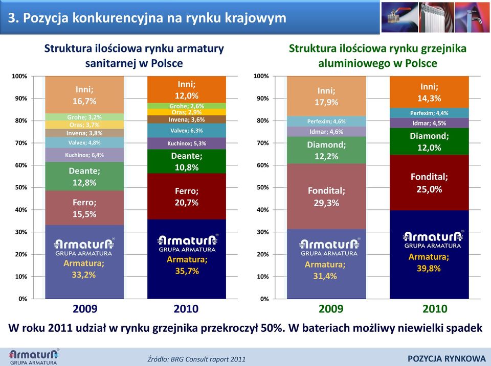 aluminiowego w Polsce Inni; 17,9% Perfexim; 4,6% Idmar; 4,6% Diamond; 12,2% Fondital; 29,3% Inni; 14,3% Perfexim; 4,4% Idmar; 4,5% Diamond; 12,0% Fondital; 25,0% 30% 30% 20% 10% Armatura; 33,2%