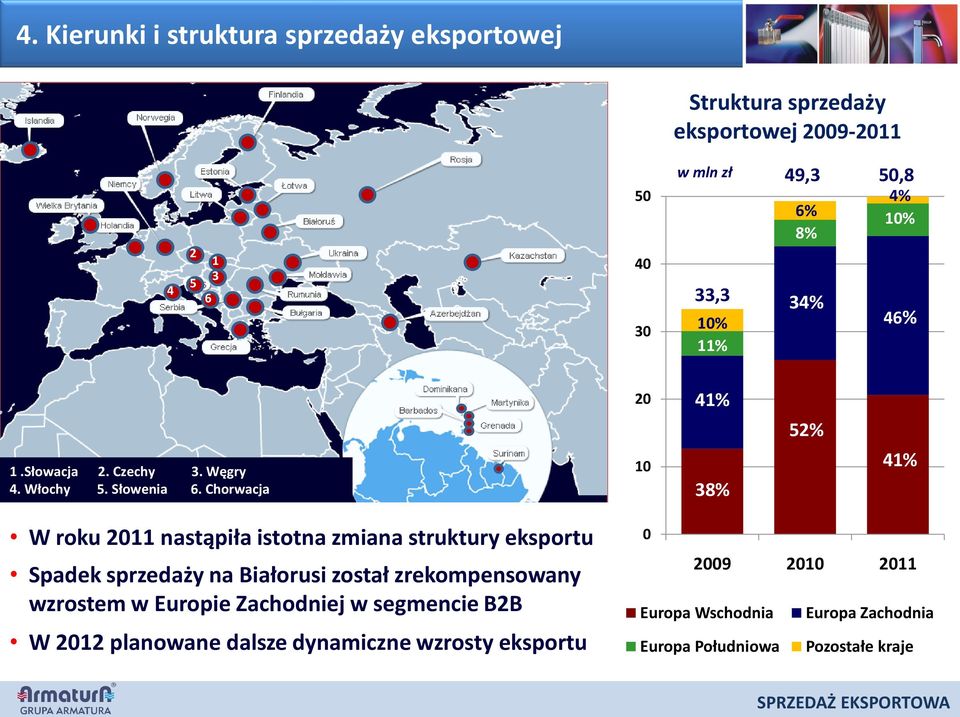 Chorwacja 20 10 41% 38% 52% 41% W roku 2011 nastąpiła istotna zmiana struktury eksportu Spadek sprzedaży na Białorusi został