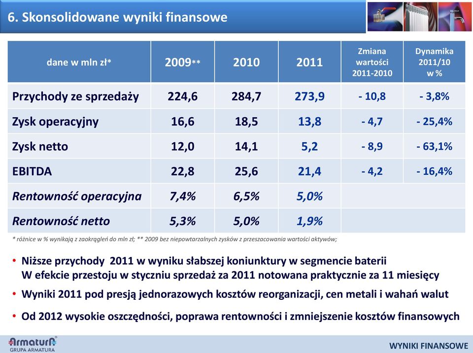 ** 2009 bez niepowtarzalnych zysków z przeszacowania wartości aktywów; Niższe przychody 2011 w wyniku słabszej koniunktury w segmencie baterii W efekcie przestoju w styczniu sprzedaż za 2011 notowana