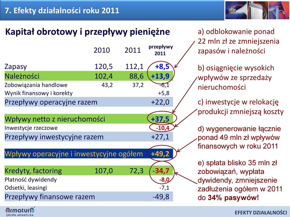 ogółem +49,2 Kredyty, factoring 107,0 72,3-34,7 Płatnośd dywidendy -8,0 Odsetki, leasingi -7,1 Przepływy finansowe razem -49,8 a) odblokowanie ponad 22 mln zł ze zmniejszenia zapasów i należności b)