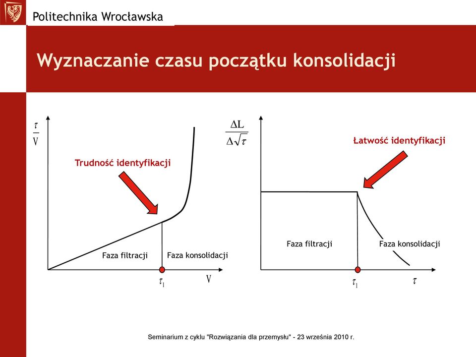 identyfikacji Trudność identyfikacji Faza