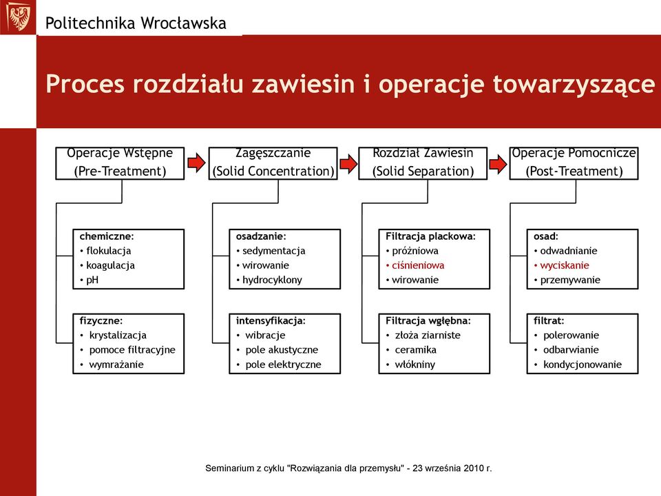 hydrocyklony Filtracja plackowa: próżniowa ciśnieniowa wirowanie osad: odwadnianie wyciskanie przemywanie fizyczne: krystalizacja pomoce filtracyjne