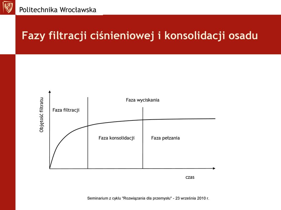 i konsolidacji osadu Faza wyciskania