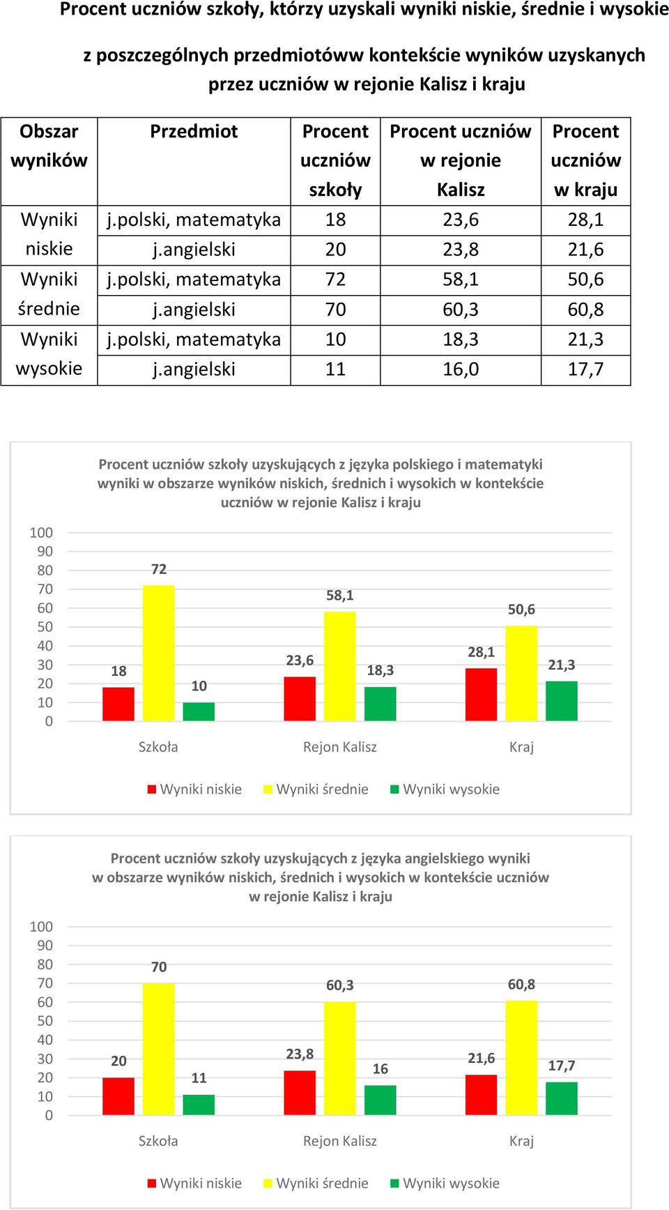 polski, matematyka 72 58,1 50,6 j.angielski 70 60,3 60,8 j.polski, matematyka 10 18,3 21,3 j.