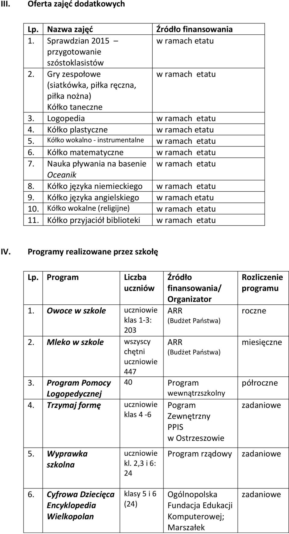 Kółko matematyczne w ramach etatu 7. Nauka pływania na basenie w ramach etatu Oceanik 8. Kółko języka niemieckiego w ramach etatu 9. Kółko języka angielskiego w ramach etatu 10.