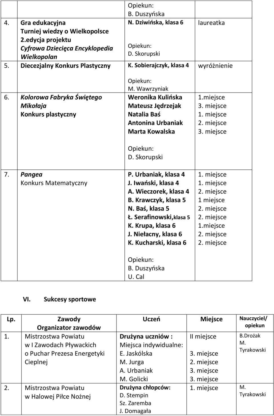 Wawrzyniak Weronika Kulioska Mateusz Jędrzejak Natalia Baś Antonina Urbaniak Marta Kowalska Opiekun: D. Skorupski P. Urbaniak, klasa 4 J. Iwaoski, klasa 4 A. Wieczorek, klasa 4 B. Krawczyk, klasa 5 N.
