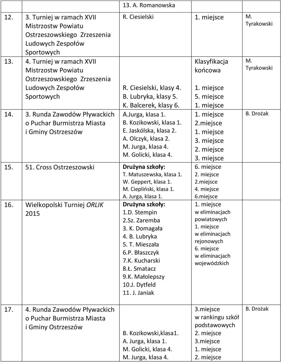 Ciesielski M. Tyrakowski R. Ciesielski, klasy 4. B. Lubryka, klasy 5. K. Balcerek, klasy 6. A.Jurga, klasa 1. B. Kozikowski, klasa 1. E. Jaskólska, klasa 2. A. Olczyk, klasa 2. M. Jurga, klasa 4. M. Golicki, klasa 4.