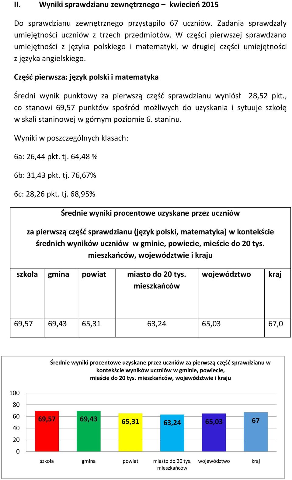 Częśd pierwsza: język polski i matematyka Średni wynik punktowy za pierwszą częśd sprawdzianu wyniósł 28,52 pkt.