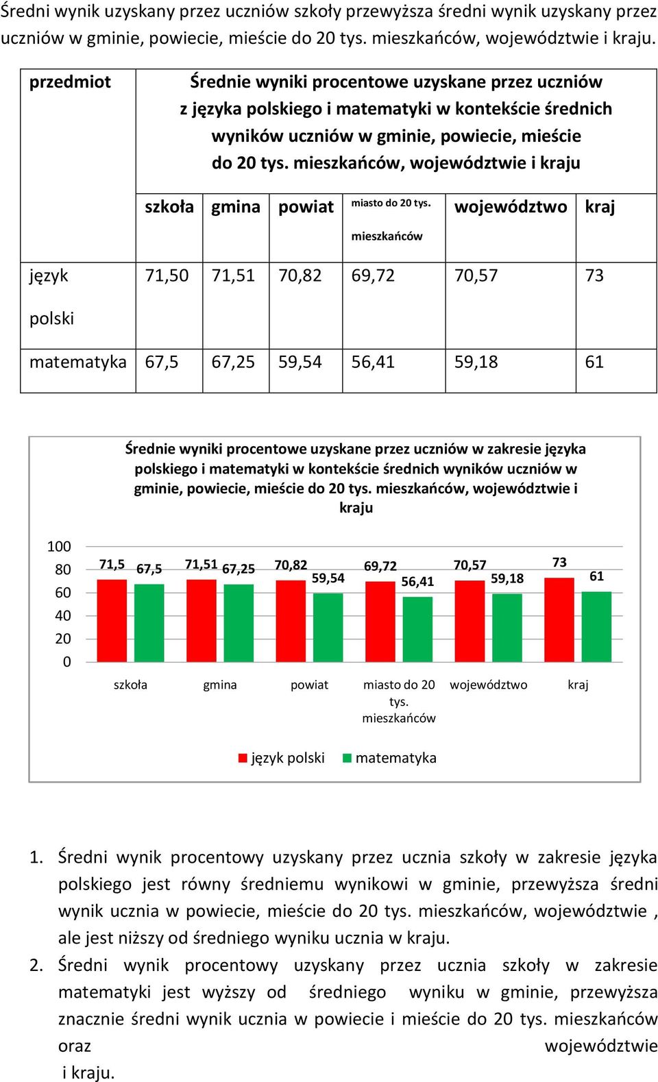 mieszkaoców, województwie i kraju szkoła gmina powiat miasto do 20 tys.