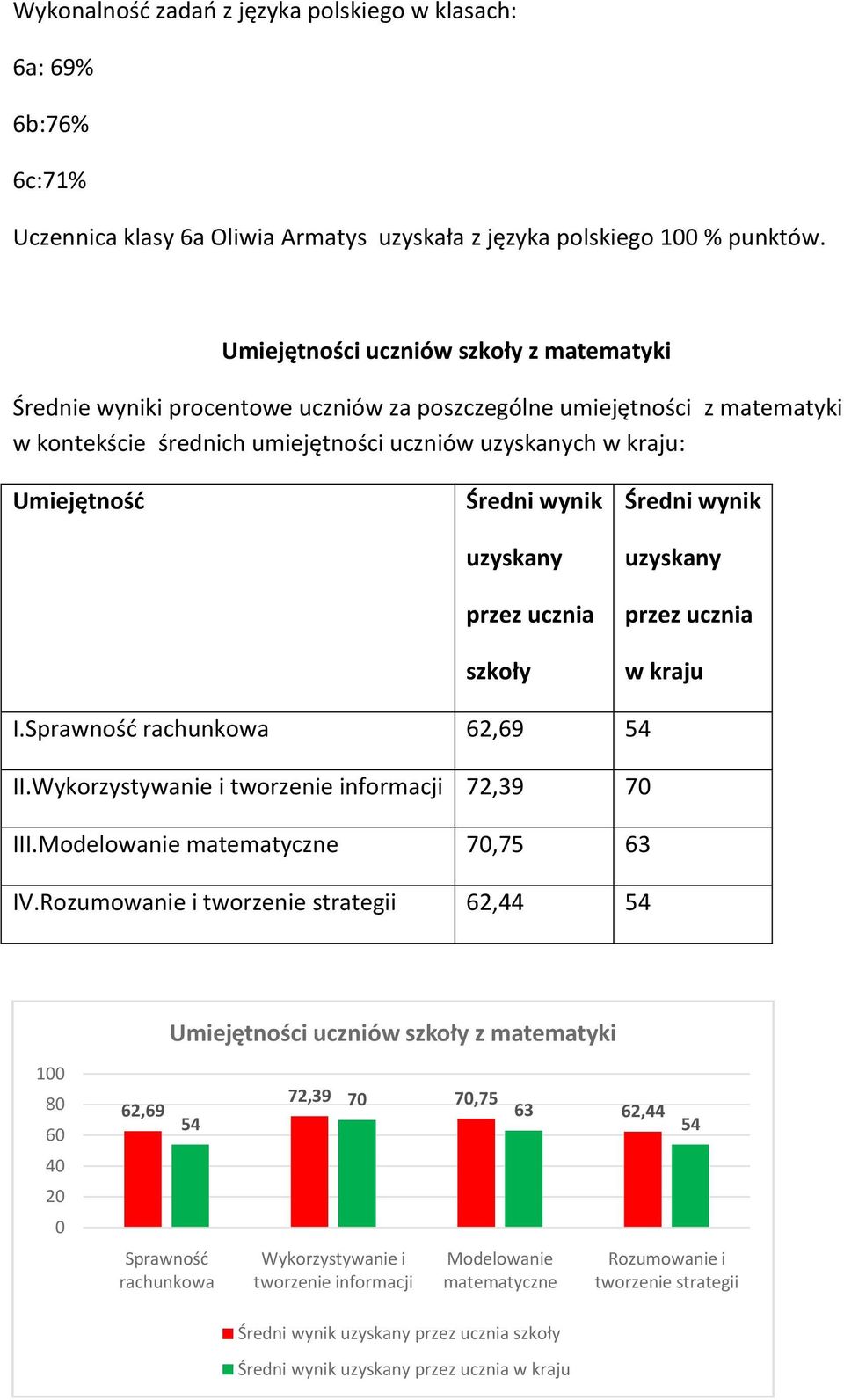 wynik uzyskany przez ucznia szkoły Średni wynik uzyskany przez ucznia w kraju I.Sprawnośd rachunkowa 62,69 54 II.Wykorzystywanie i tworzenie informacji 72,39 70 III.