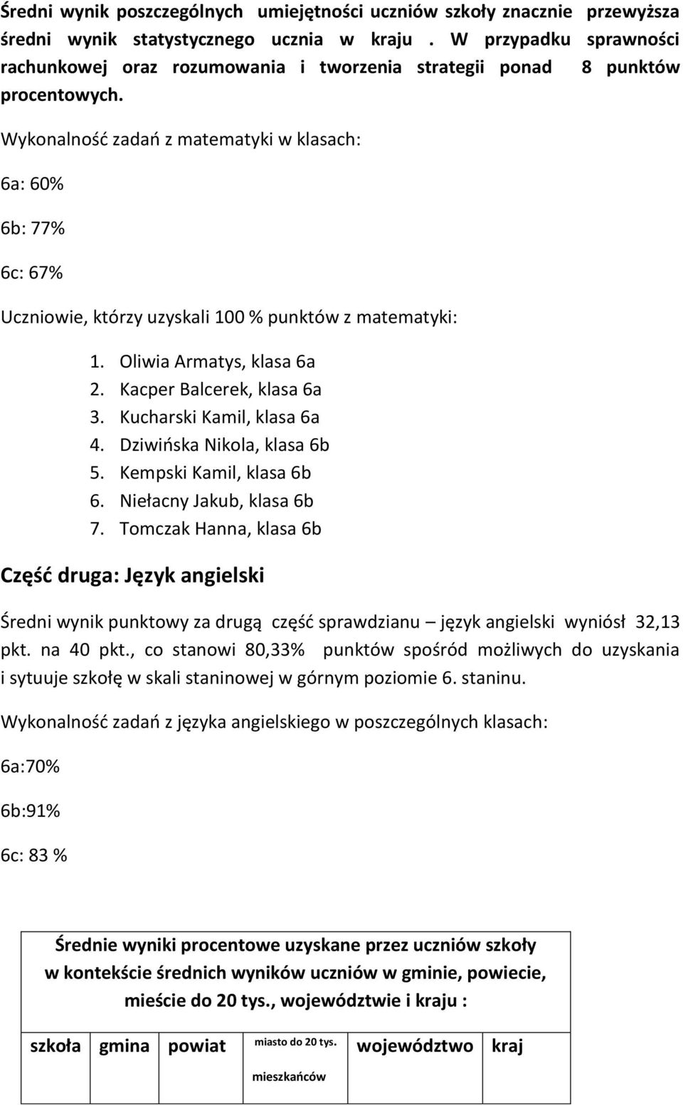 Wykonalnośd zadao z matematyki w klasach: 6a: 60% 6b: 77% 6c: 67% Uczniowie, którzy uzyskali 100 % punktów z matematyki: 1. Oliwia Armatys, klasa 6a 2. Kacper Balcerek, klasa 6a 3.