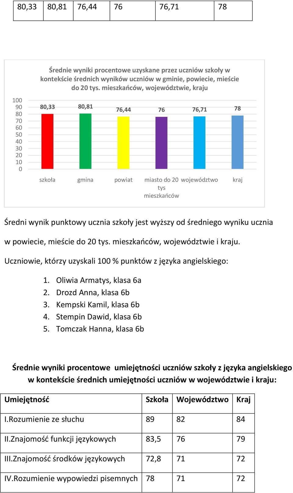 jest wyższy od średniego wyniku ucznia w powiecie, mieście do 20 tys. mieszkaoców, województwie i kraju. Uczniowie, którzy uzyskali 100 % punktów z języka angielskiego: 1. Oliwia Armatys, klasa 6a 2.