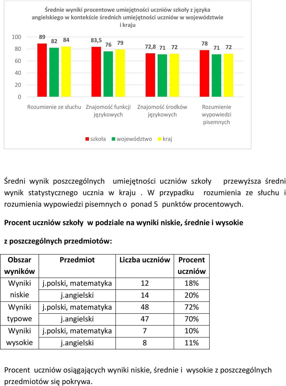 przewyższa średni wynik statystycznego ucznia w kraju. W przypadku rozumienia ze słuchu i rozumienia wypowiedzi pisemnych o ponad 5 punktów procentowych.