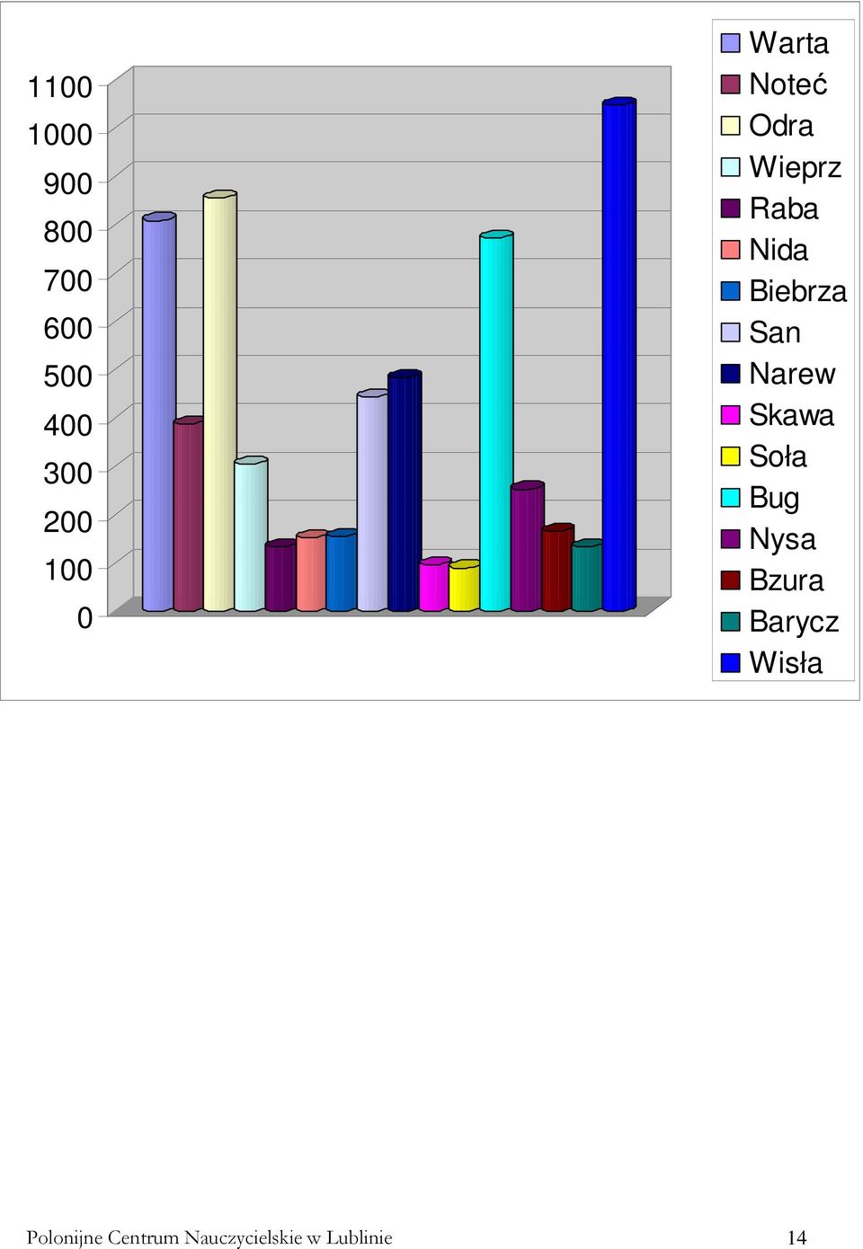 San Narew Skawa Soła Bug Nysa Bzura Barycz