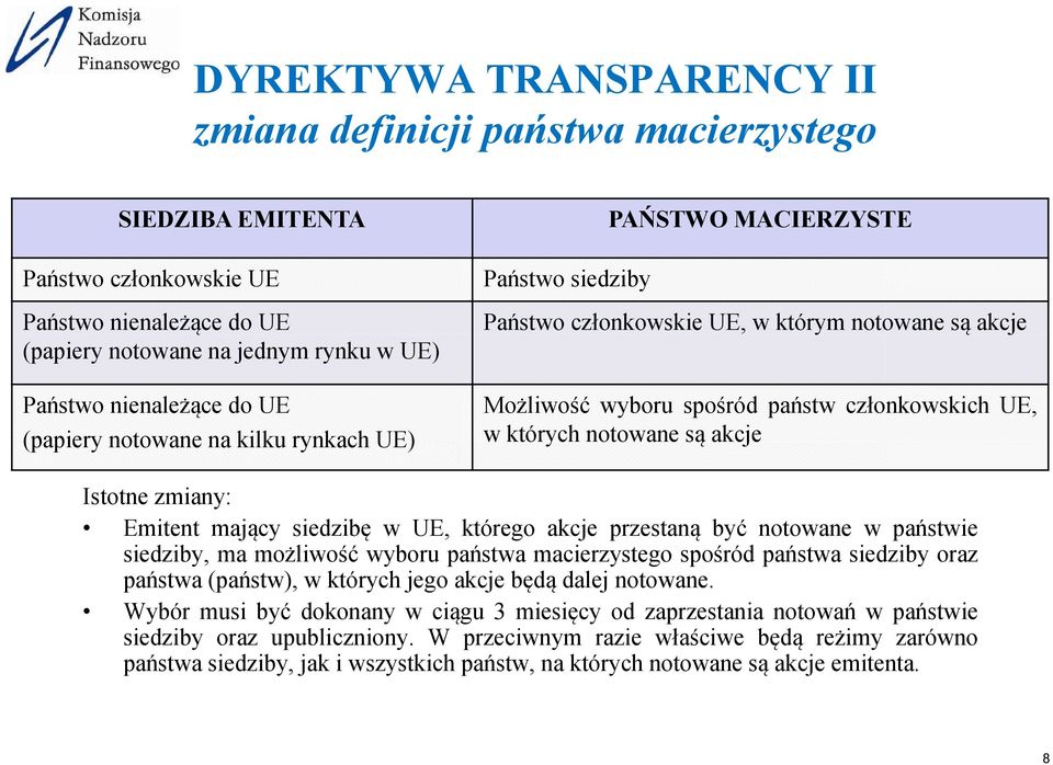 akcje Istotne zmiany: Emitent mający siedzibę w UE, którego akcje przestaną być notowane w państwie siedziby, ma możliwość wyboru państwa macierzystego spośród państwa siedziby oraz państwa (państw),