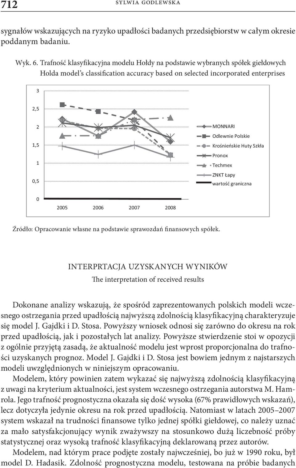 Polskie Krośnieńskie Huty Szkła Pronox Techmex ZNKT Łapy wartość graniczna 0 2005 2006 2007 2008 Źródło: Opracowanie własne na podstawie sprawozdań finansowych spółek.