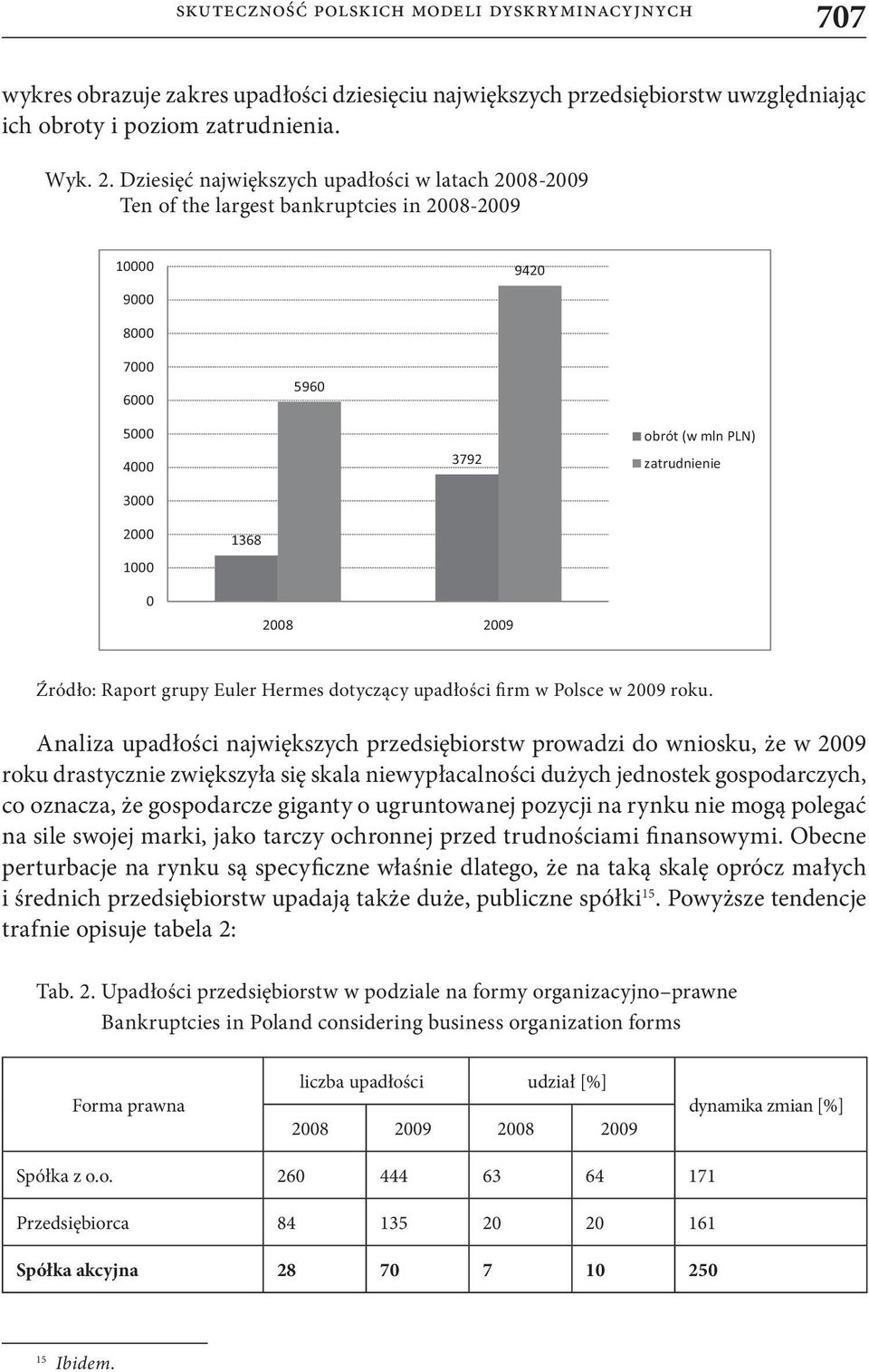 2008 2009 Źródło: Raport grupy Euler Hermes dotyczący upadłości firm w Polsce w 2009 roku.