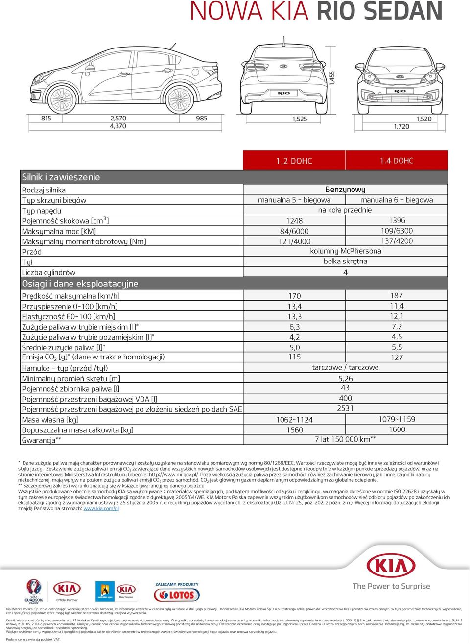 paliwa [l]* Emisja CO 2 [g]* (dane w trakcie homologacji) 1.2 DOHC 1.