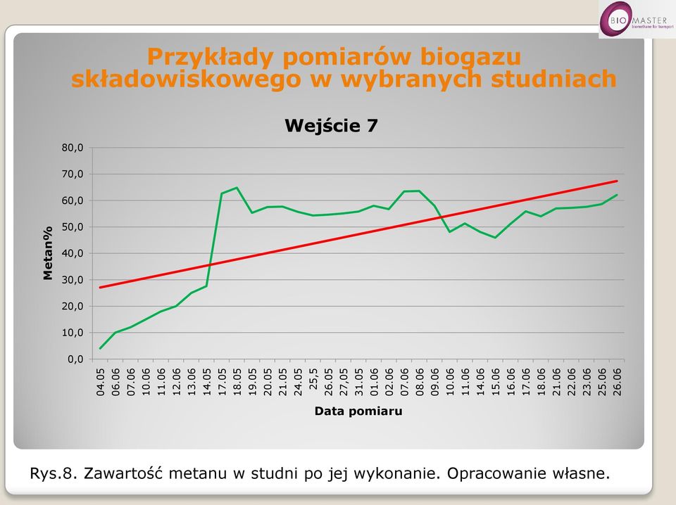 06 Metan% Przykłady pomiarów biogazu składowiskowego w wybranych studniach 80,0 Wejście 7 70,0 60,0 50,0