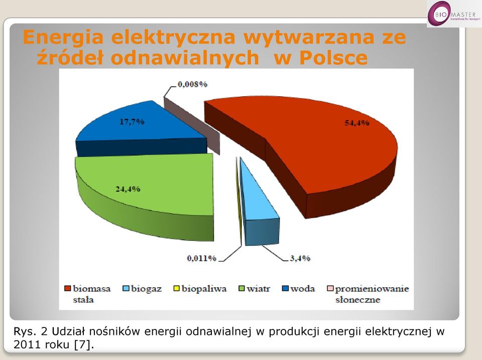 2 Udział nośników energii odnawialnej