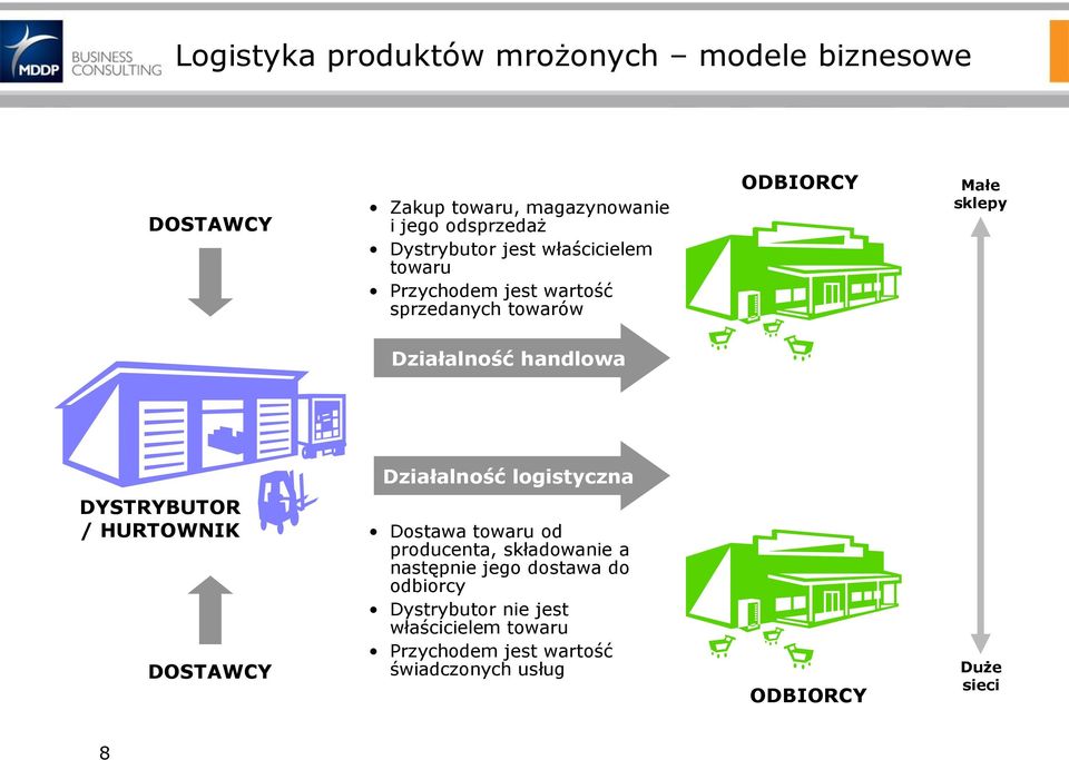 Działalność logistyczna DYSTRYBUTOR / HURTOWNIK DOSTAWCY Dostawa towaru od producenta, składowanie a następnie jego