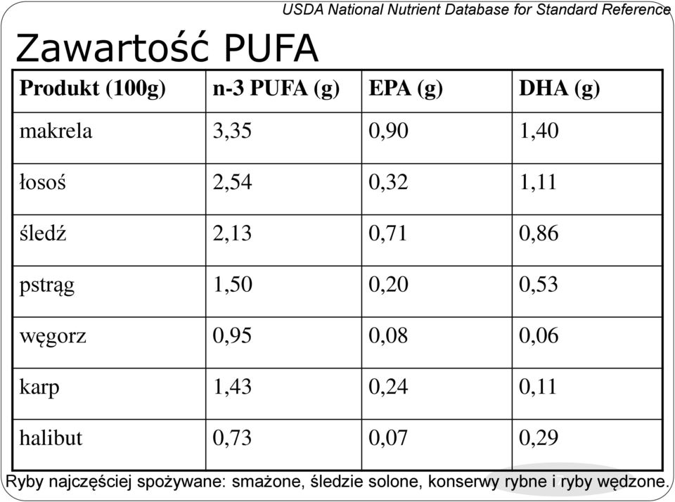 0,71 0,86 pstrąg 1,50 0,20 0,53 węgorz 0,95 0,08 0,06 karp 1,43 0,24 0,11 halibut 0,73