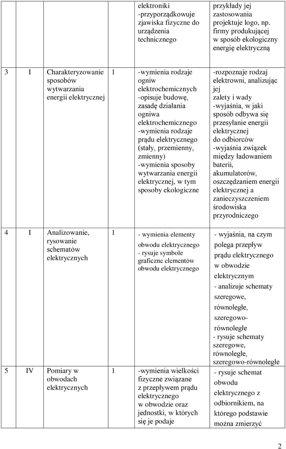 elektrochemicznych -opisuje budowę, zasadę działania ogniwa elektrochemicznego prądu (stały, przemienny, zmienny) -wymienia sposoby wytwarzania energii elektrycznej, w tym sposoby ekologiczne 1 -