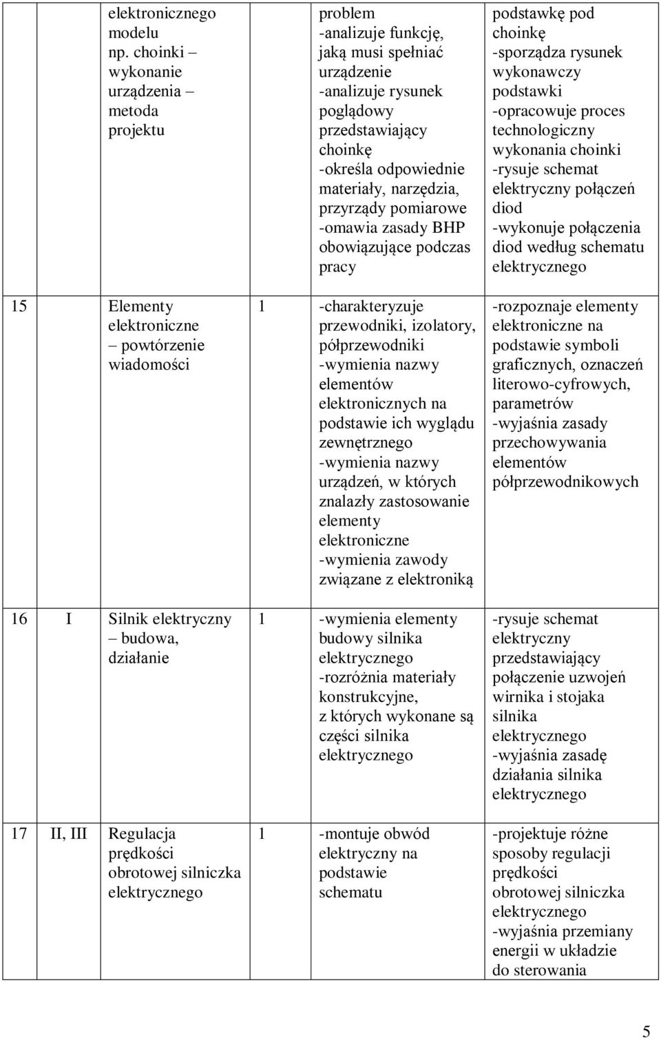 -analizuje funkcję, jaką musi spełniać urządzenie -analizuje rysunek poglądowy przedstawiający choinkę -określa odpowiednie materiały, narzędzia, przyrządy pomiarowe -omawia zasady BHP obowiązujące