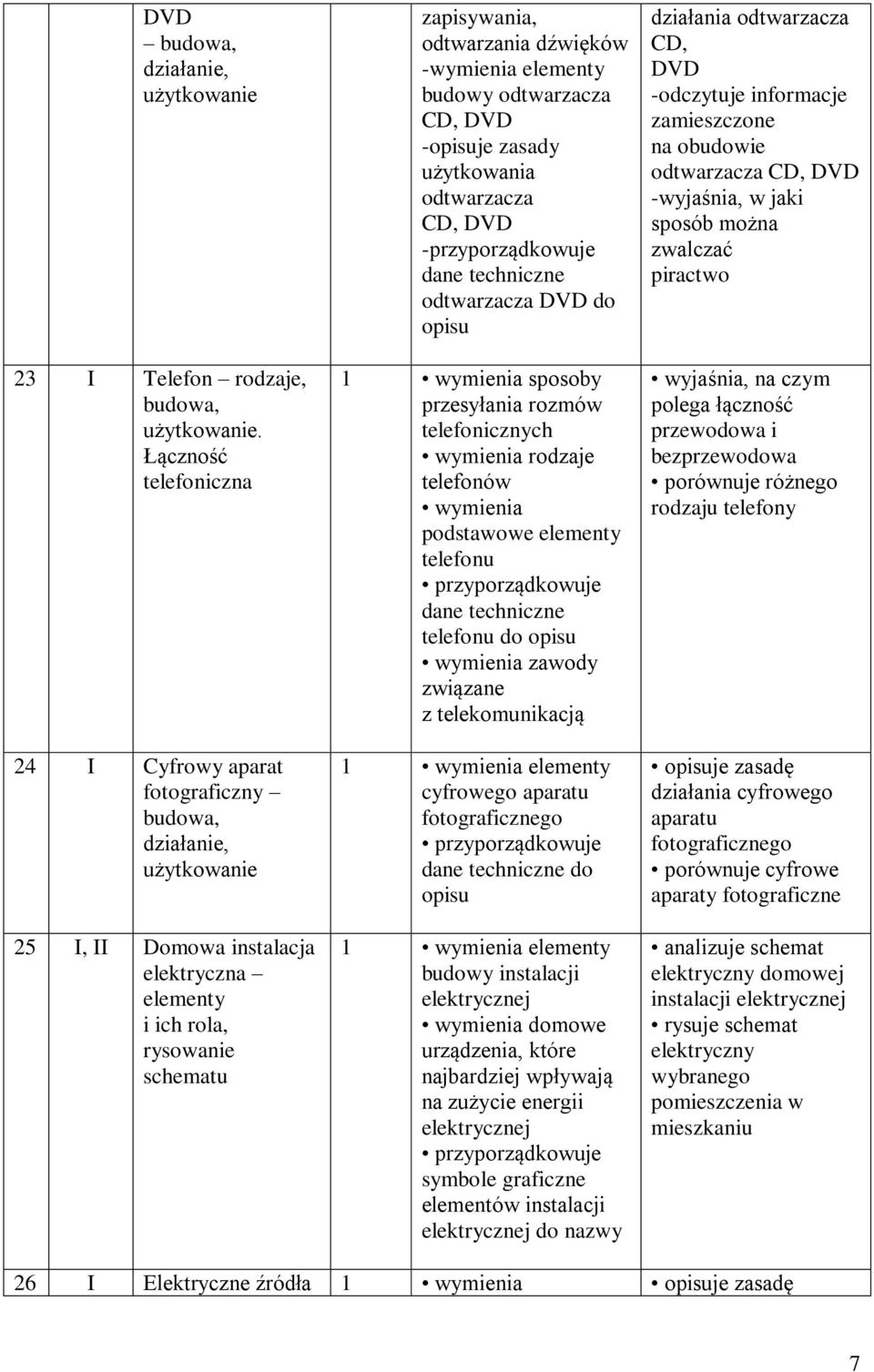 elementy budowy odtwarzacza CD, DVD -opisuje zasady użytkowania odtwarzacza CD, DVD -przyporządkowuje dane techniczne odtwarzacza DVD do opisu 1 wymienia sposoby przesyłania rozmów telefonicznych