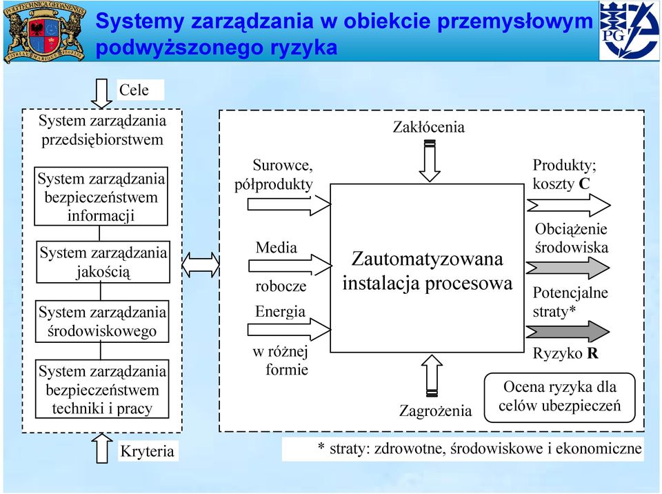 pracy Kryteria Surowce, półprodukty Media robocze Energia w różnej formie Zakłócenia Zautomatyzowana instalacja procesowa Zagrożenia