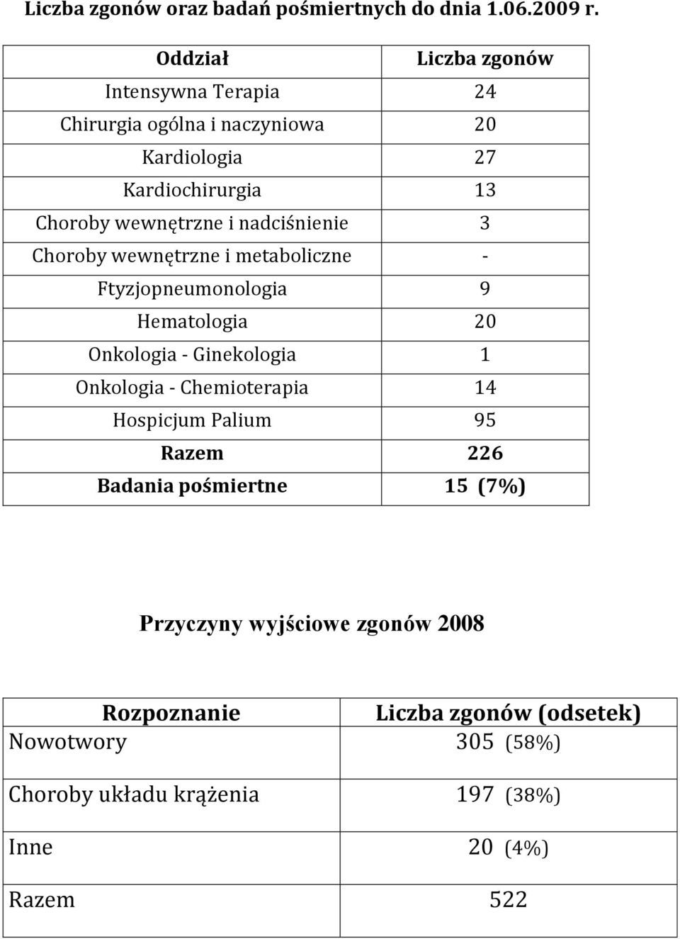 nadciśnienie 3 Choroby wewnętrzne i metaboliczne - Ftyzjopneumonologia 9 Hematologia 20 - Ginekologia 1 - Chemioterapia 14