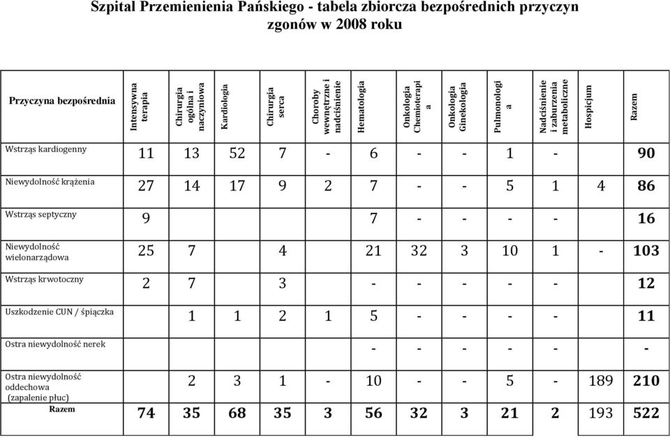 krążenia 11 13 52 7-6 - - 1-90 27 14 17 9 2 7 - - 5 1 4 86 Wstrząs septyczny 9 7 - - - - 16 Niewydolność wielonarządowa 25 7 4 21 32 3 10 1-103 Wstrząs krwotoczny Uszkodzenie CUN /