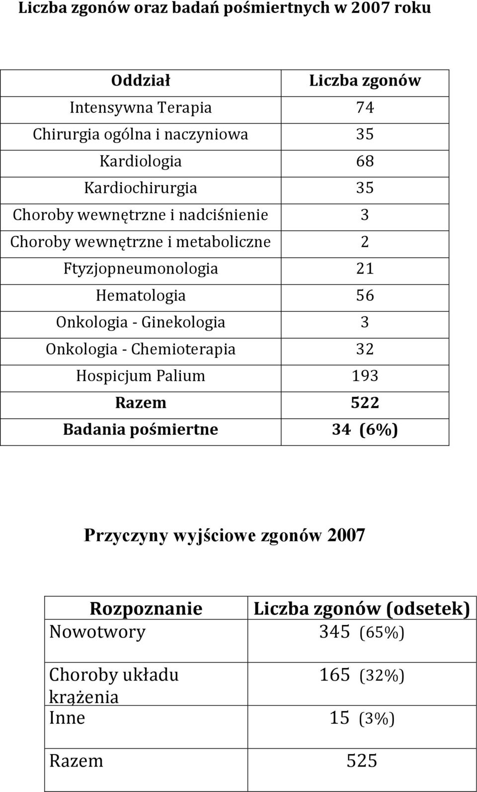 Ftyzjopneumonologia 21 Hematologia 56 - Ginekologia 3 - Chemioterapia 32 Hospicjum Palium 193 Razem 522 Badania pośmiertne